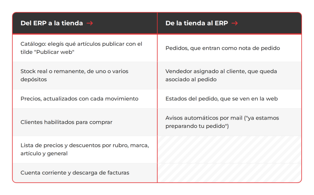 ERP y eCommerce B2B