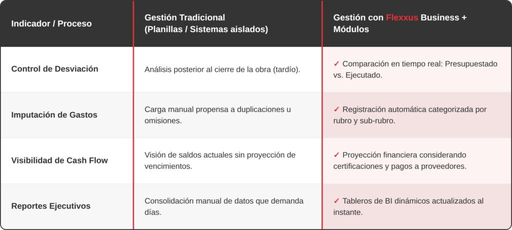 Construcción y Proyectos
