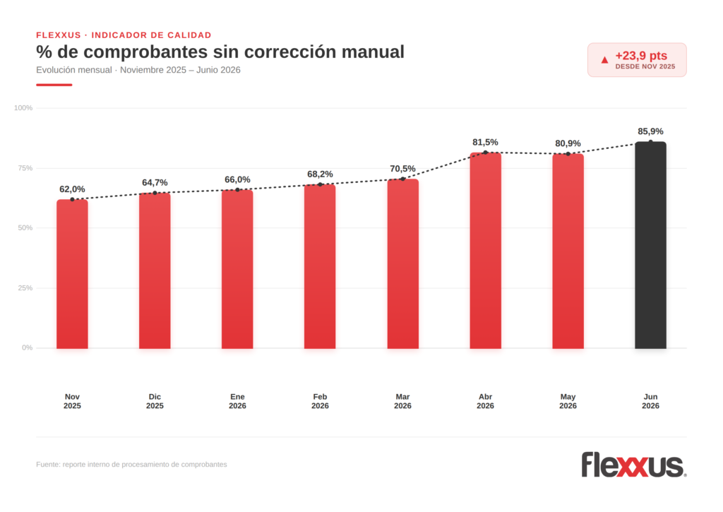 IA para leer facturas