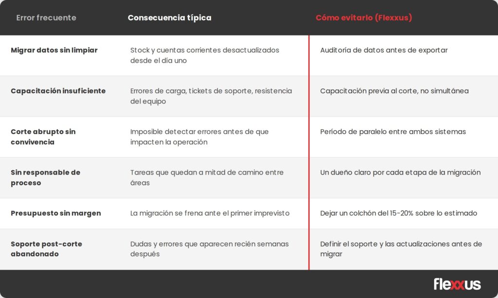 errores al migrar de ERP