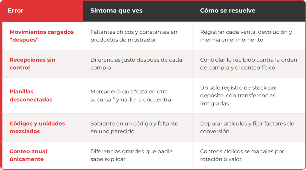errores de stock